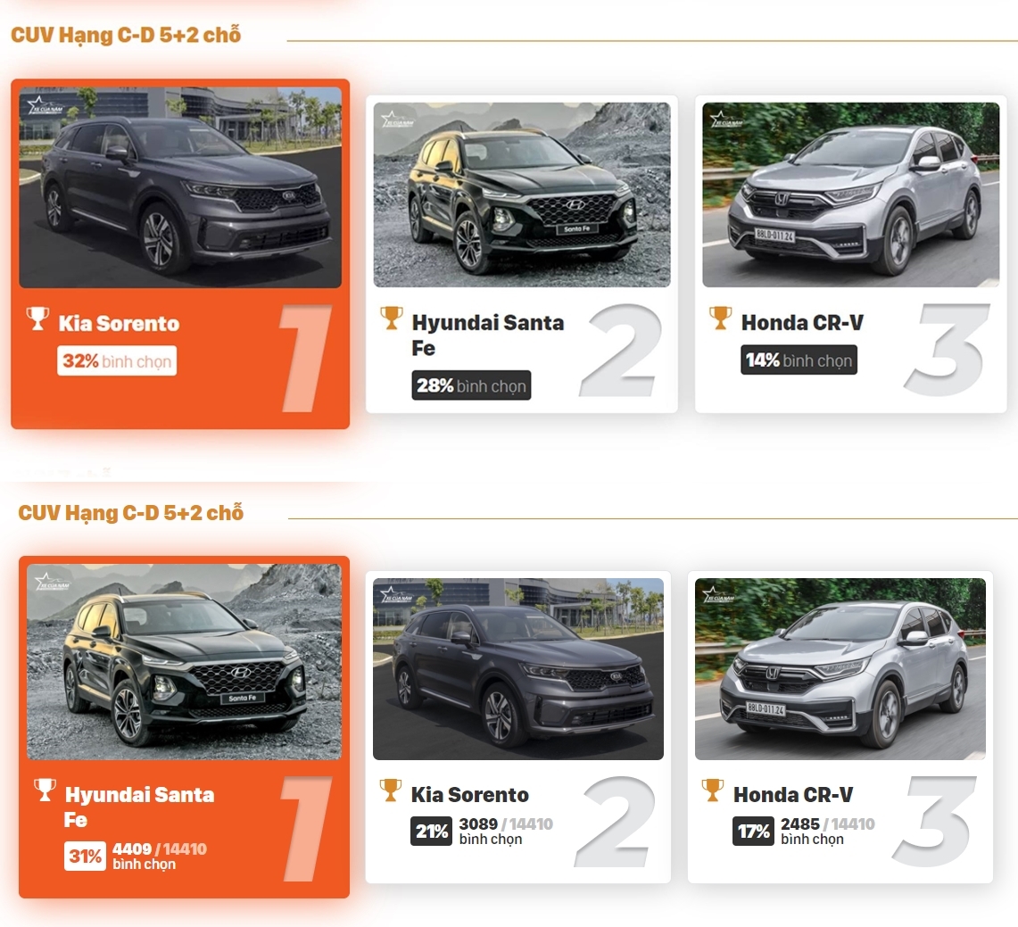 Không về nhất phân hạng, Kia Sorento vẫn giành danh hiệu XE CỦA NĂM 2021 Không về nhất phân hạng, Kia Sorento vẫn giành danh hiệu XE CỦA NĂM 2021