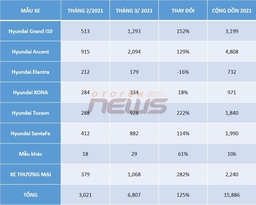 6.807 xe Hyundai bán ra trong tháng 3/2021, gấp đôi tháng trước đó 6.807 xe Hyundai bán ra trong tháng 3/2021, gấp đôi tháng trước đó