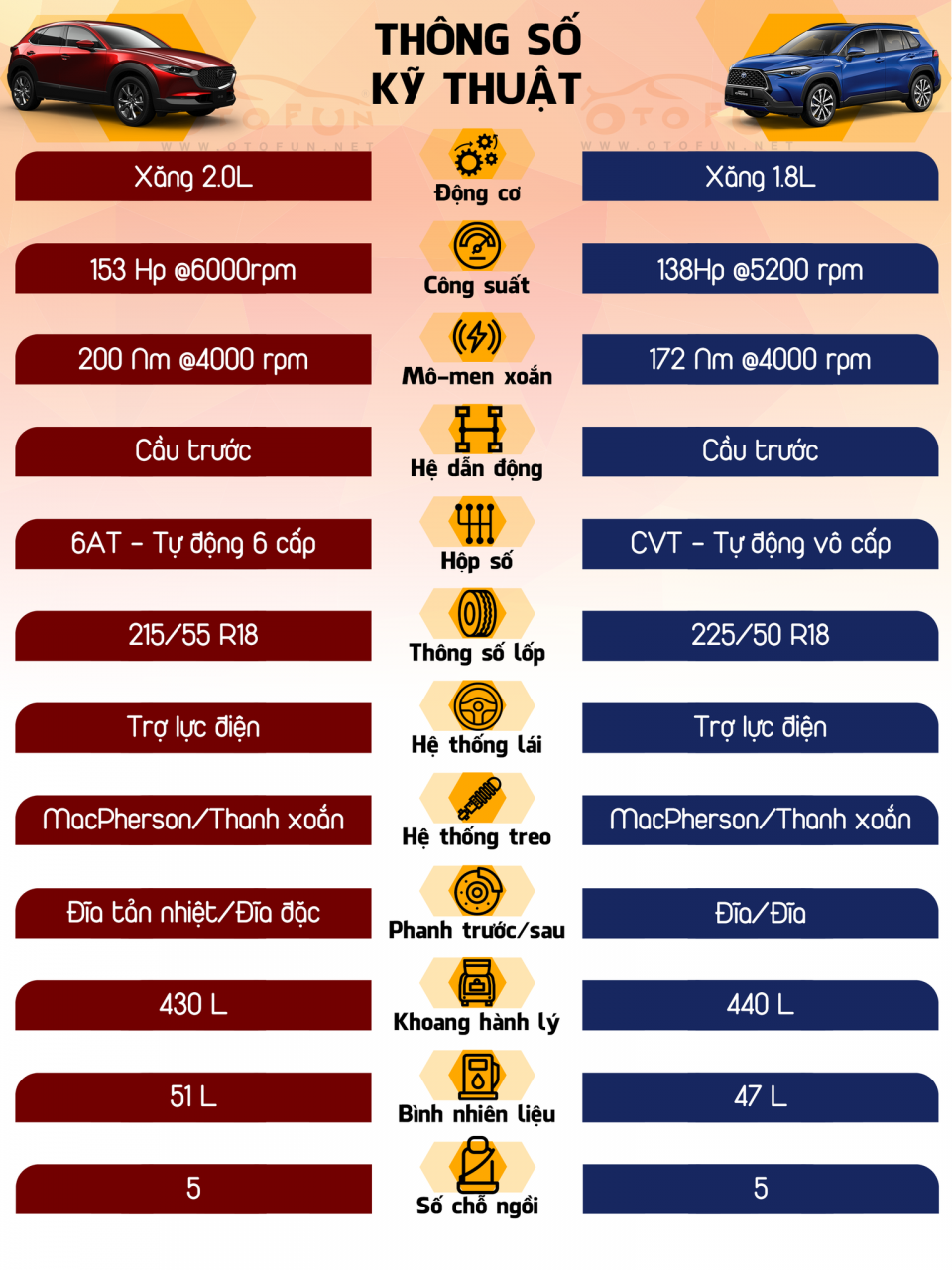[Infographic] So sánh Mazda CX 30 và Toyota Corolla Cross