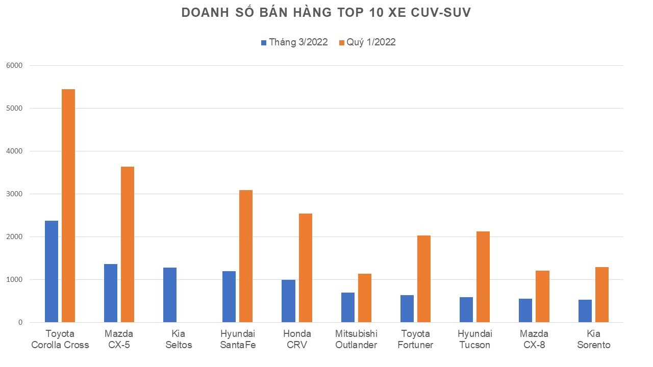 Toyota Corolla Cross là xe CUV-SUV bán chạy nhất tháng 3/2022 Toyota Corolla Cross là xe CUV-SUV bán chạy nhất tháng 3/2022