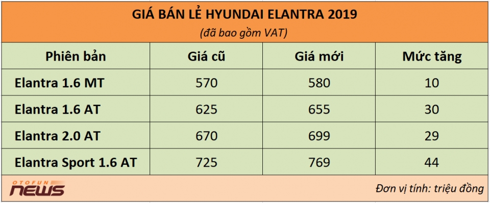 nguoi mua hyundai elantra tucson 2019 khong can kem lac