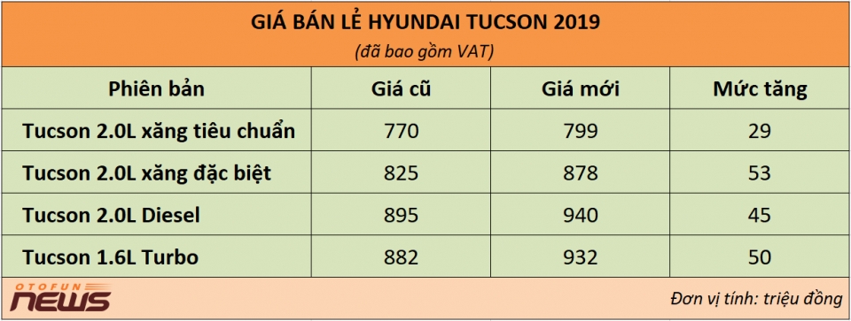 nguoi mua hyundai elantra tucson 2019 khong can kem lac