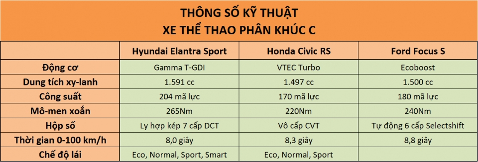 Hyundai Elantra Sport - Xe Sedan mạnh nhất và rẻ nhất phân khúc C hyundai elantra sport manh nhat va re nhat phan khuc