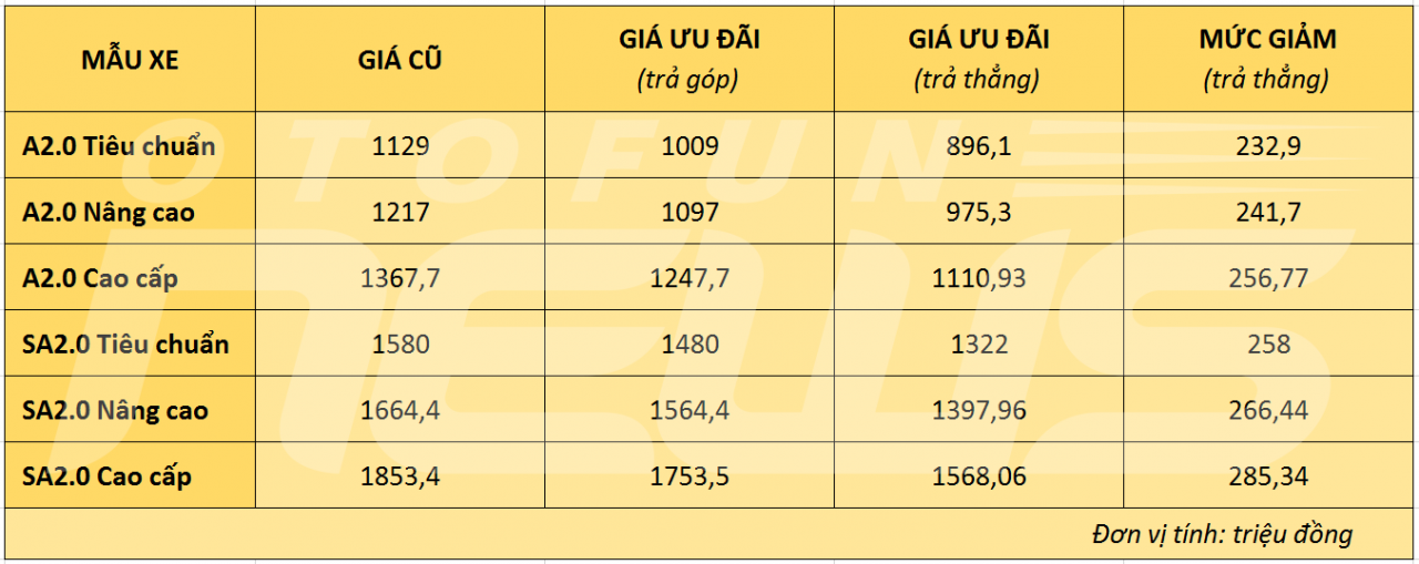 VinFast lại giảm giá vinfast lai giam gia