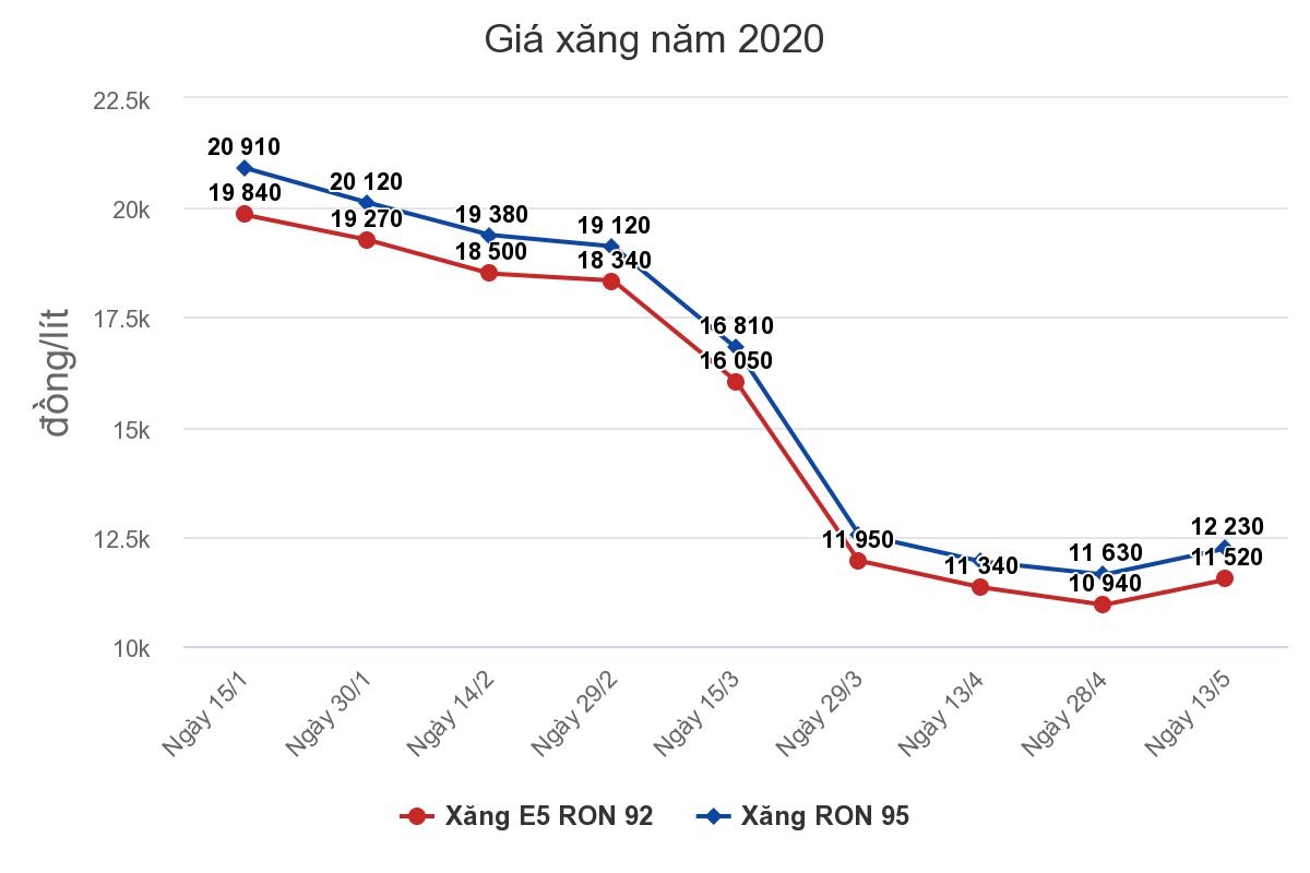 Giá xăng tăng trở lại sau 4 tháng liên tục giảm giá gia xang tang tro lai sau 4 thang lien tuc giam gia