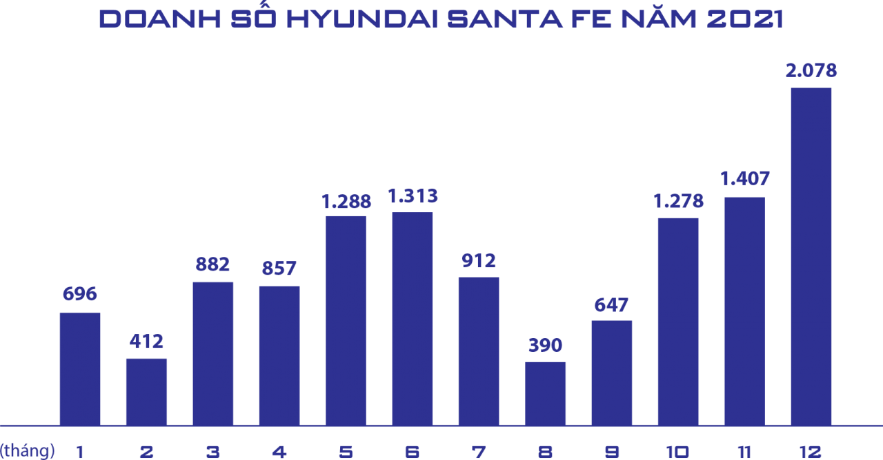 6 dấu ấn của Hyundai Santa Fe 2022 trong phân khúc CUV-SUV cỡ D tại Việt Nam 6 dấu ấn của Hyundai Santa Fe 2022 trong phân khúc CUV-SUV cỡ D tại Việt Nam