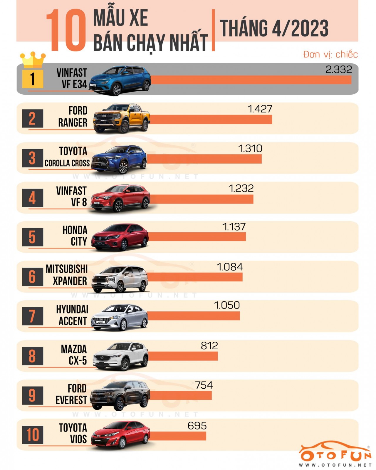 Chỉ Honda Việt Nam tăng doanh số với toàn bộ sản phẩm trong tháng 4/2023, riêng một xe gây băn khoăn Chỉ Honda Việt Nam tăng doanh số với toàn bộ sản phẩm trong tháng 4/2023, riêng một xe gây băn khoăn