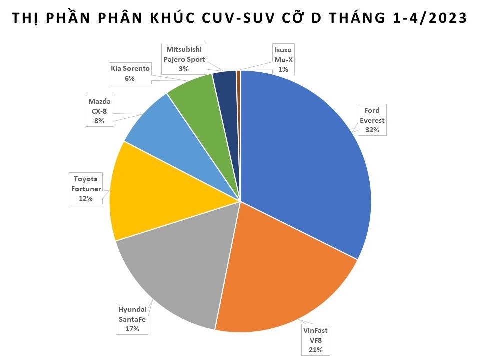 Tính từ đầu năm, VinFast VF8 bất ngờ về hai phân khúc CUV-SUV cỡ D Tính từ đầu năm, VinFast VF8 bất ngờ về hai phân khúc CUV-SUV cỡ D
