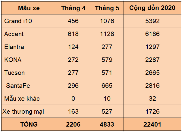 doanh so xe hyundai tang hon gap doi sau dich covid 19