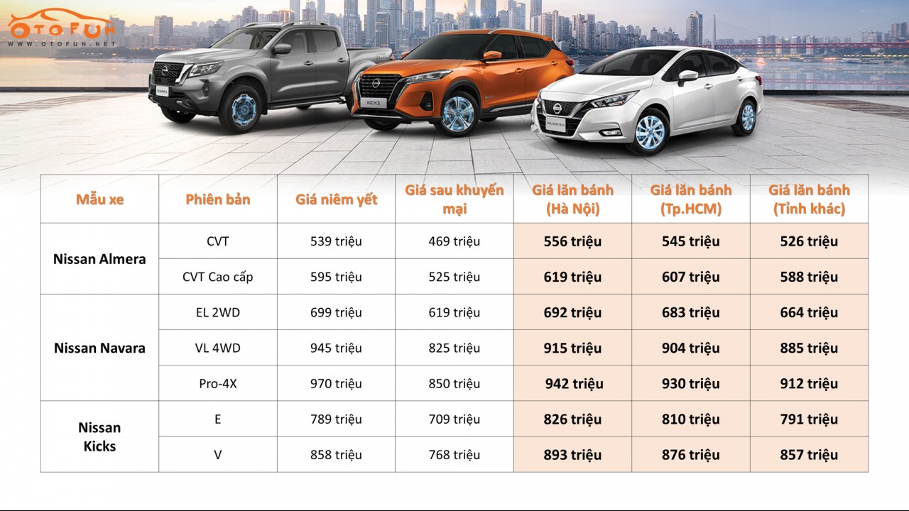 Chi phí lăn bánh xe Nissan thấp hơn giá niêm yết sau khi được giảm giá cả trăm triệu đồng