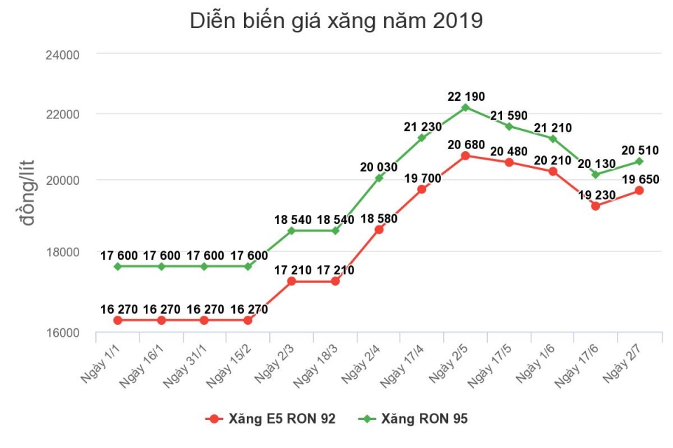 Giá xăng tăng trở lại sau 2 tháng liên tục giảm gia xang tang tro lai sau 2 thang lien tuc giam