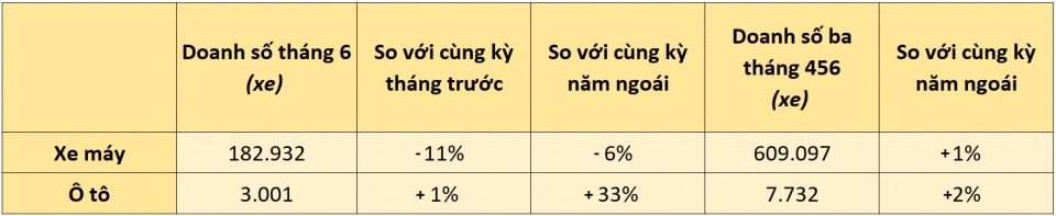 Hơn 600.000 xe máy Honda bán ra trong ba tháng vừa qua hon 600000 xe may honda ban ra trong ba thang vua qua