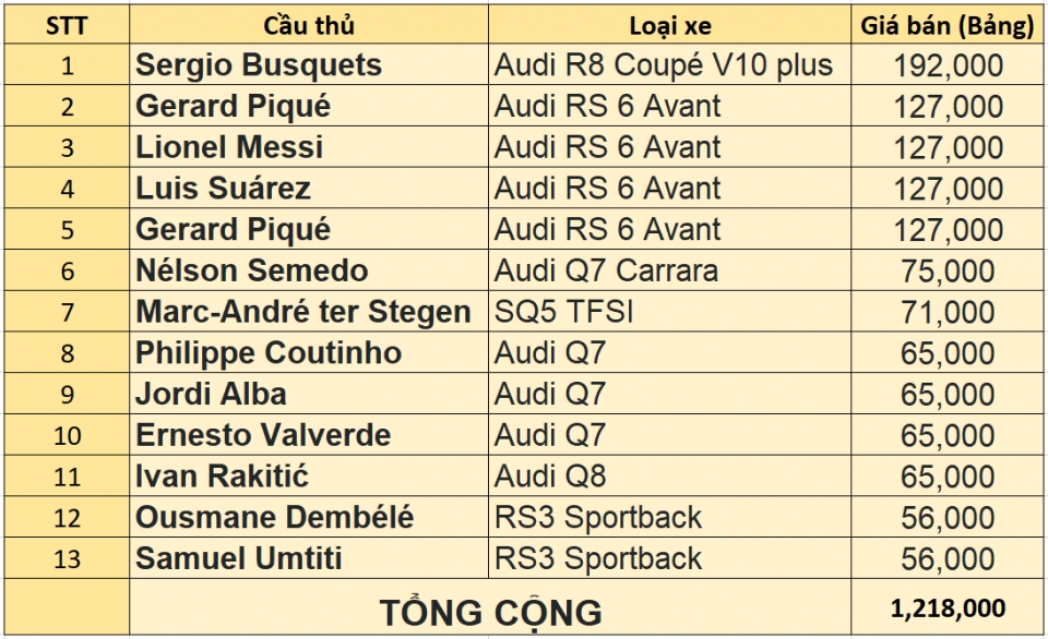 Audi "đòi lại quà" của các cầu thủ Barcelona audi doi lai qua cua cac cau thu barcelona