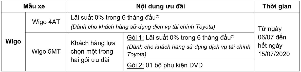 Hưởng lãi suất 0% khi mua xe Toyota Wigo huong lai suat 0 khi mua xe toyota wigo