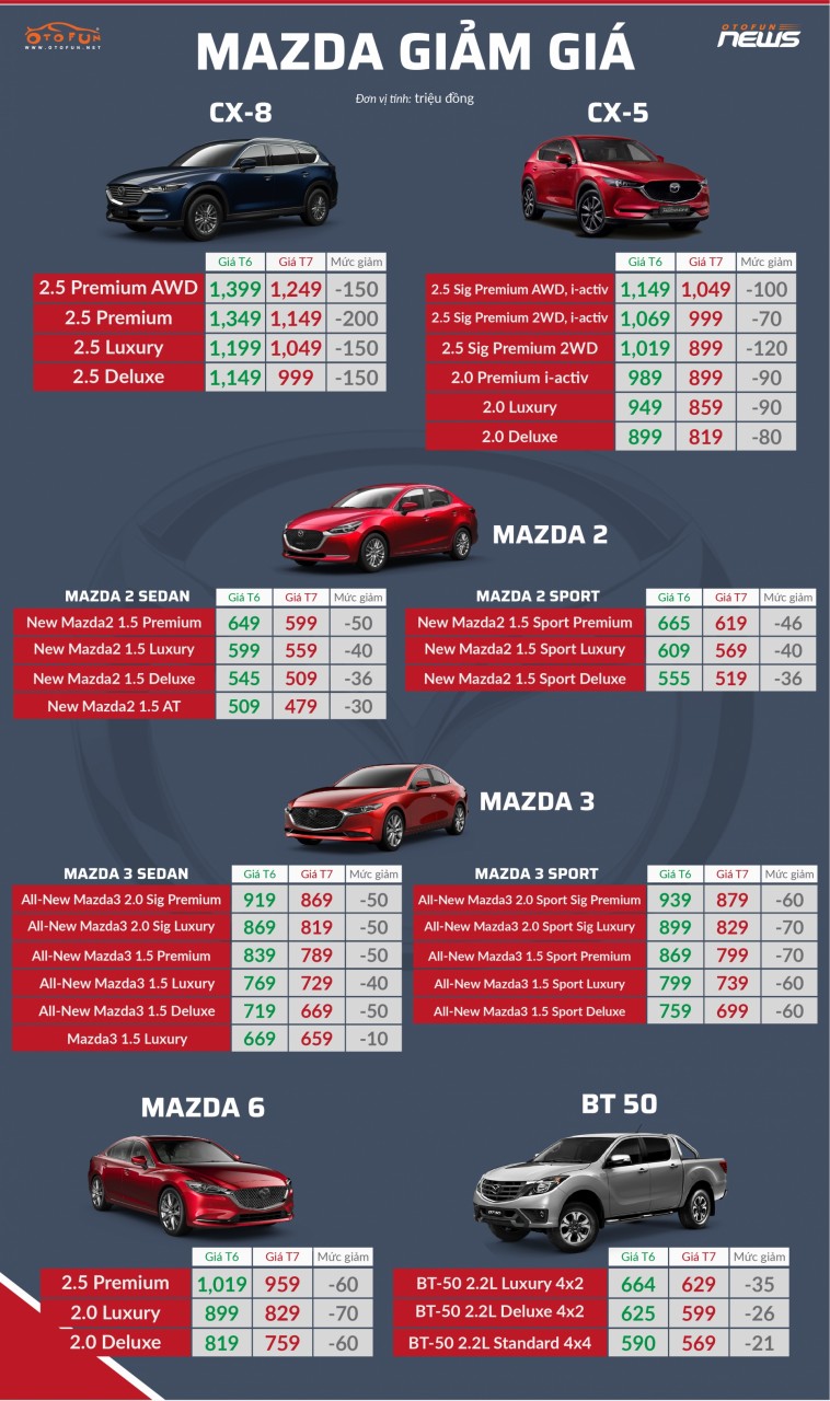 infogrphic mazda giam gia ban toan bo san pham cao nhat den 200 trieu dong