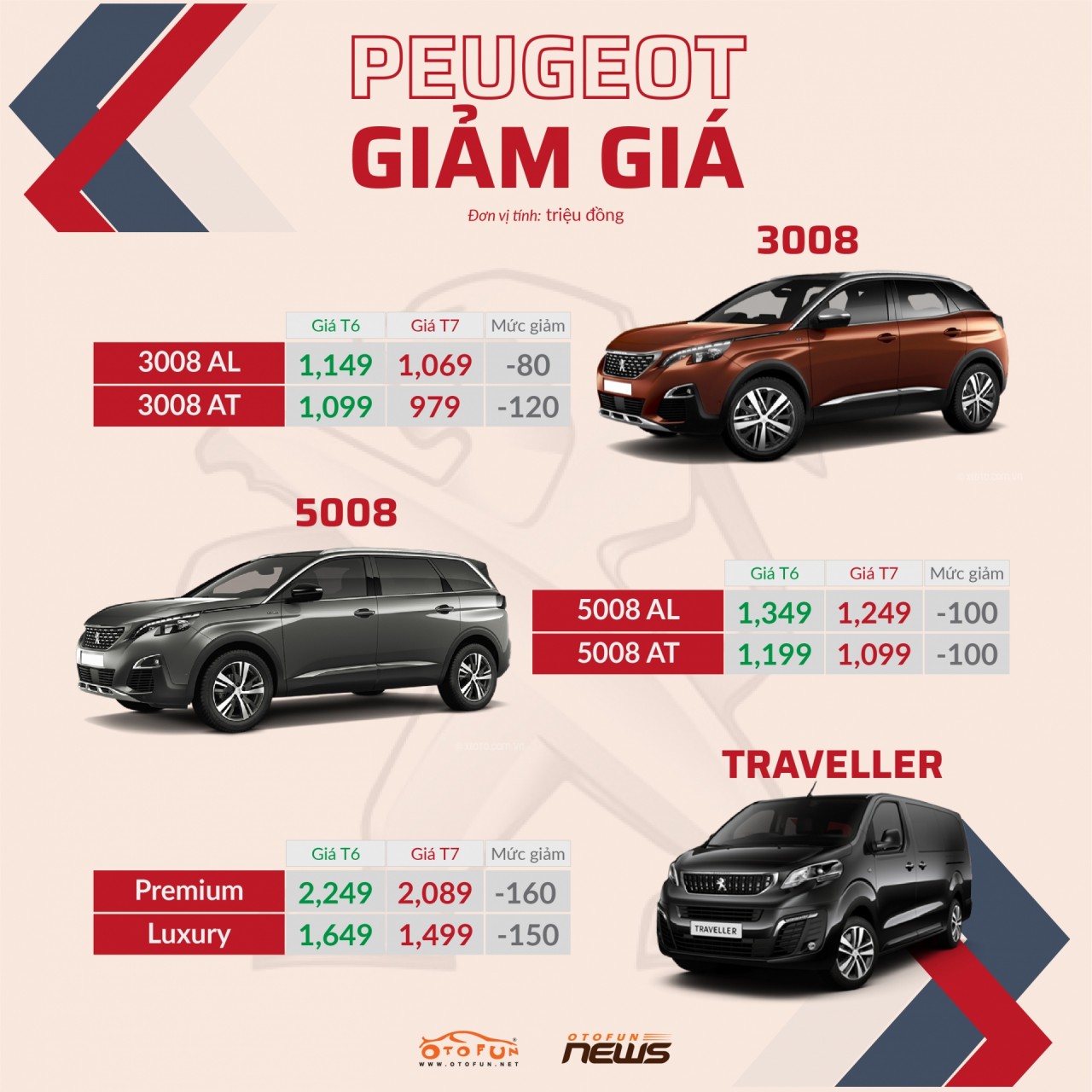infographic peugeot giam gia crossover 3008 lan dau gia duoi 1 ty dong
