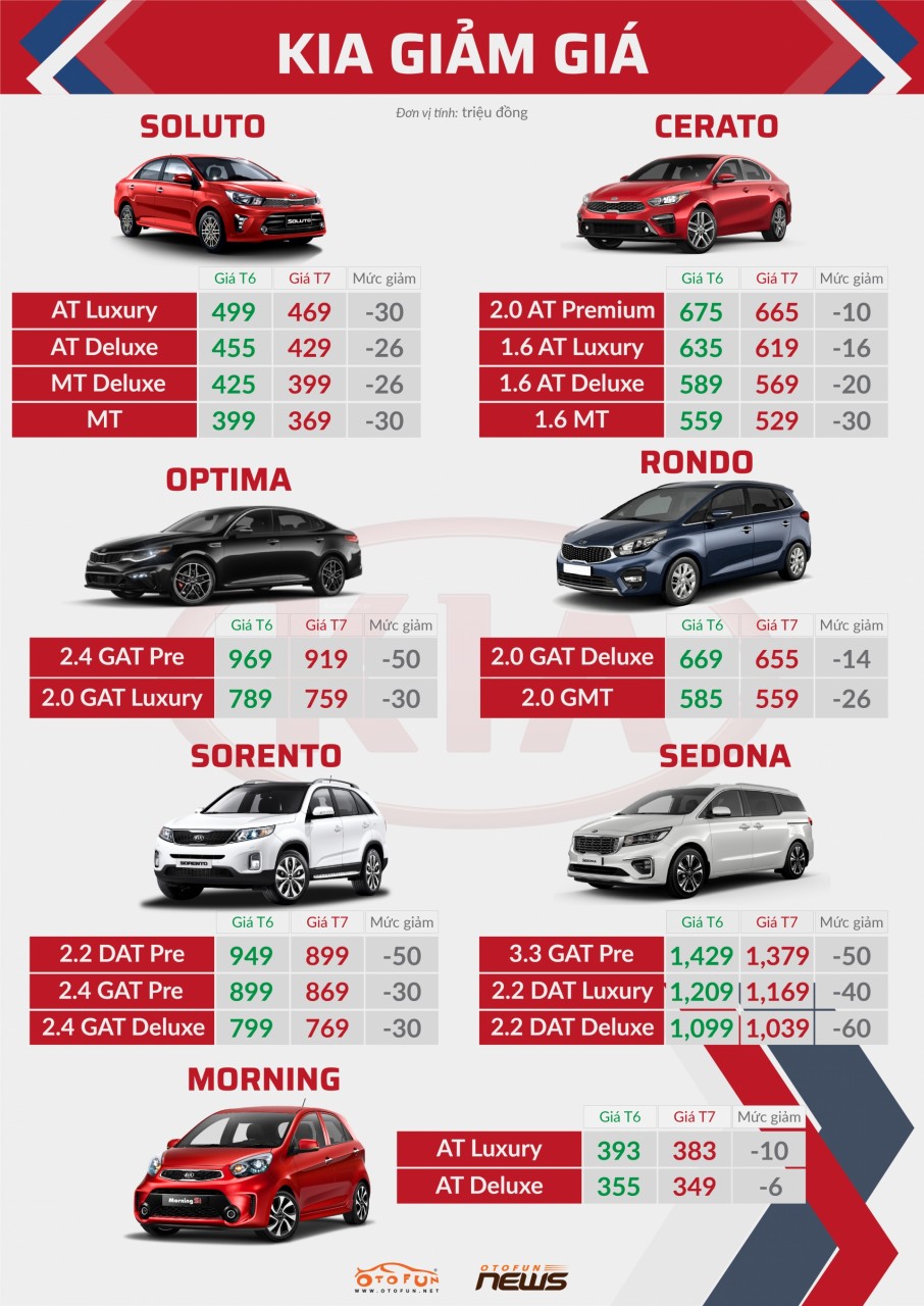 infographic toan bo xe kia giam gia hang chuc trieu dong