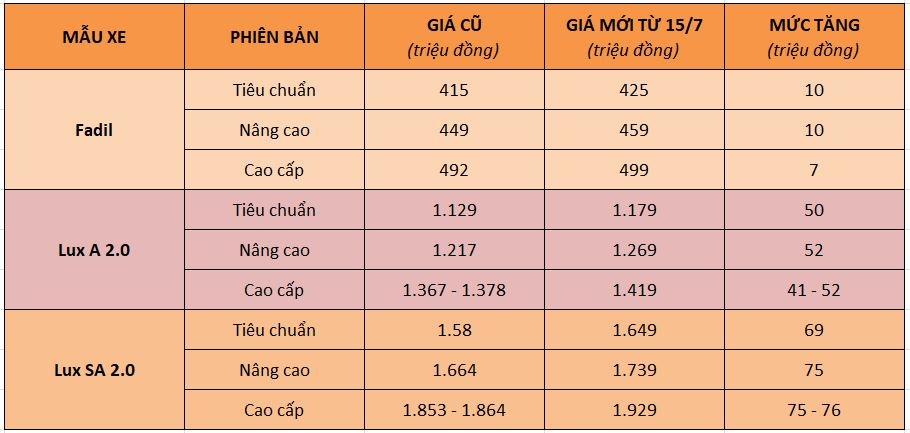 VinFast tăng giá toàn bộ các mẫu xe vinfast tang gia toan bo cac mau xe bat dau tu hom nay