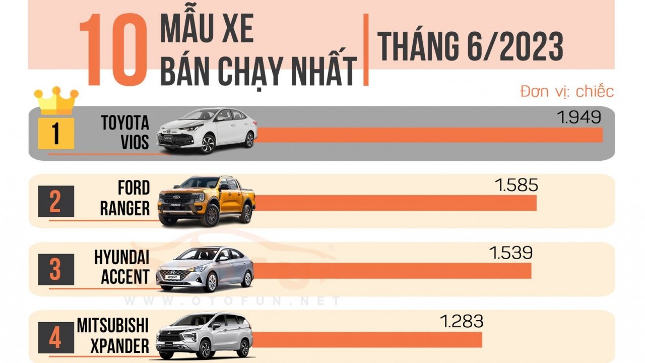 [Infographic] 10 xe bán chạy nhất tháng 6/2023: Vios quay lại 'ngôi vương'