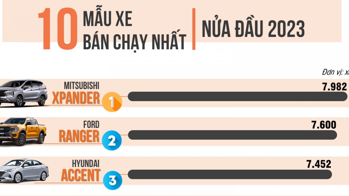 [Infographic] Xe bán chạy nhất nửa đầu năm 2023 gọi tên Mitsubishi Xpander
