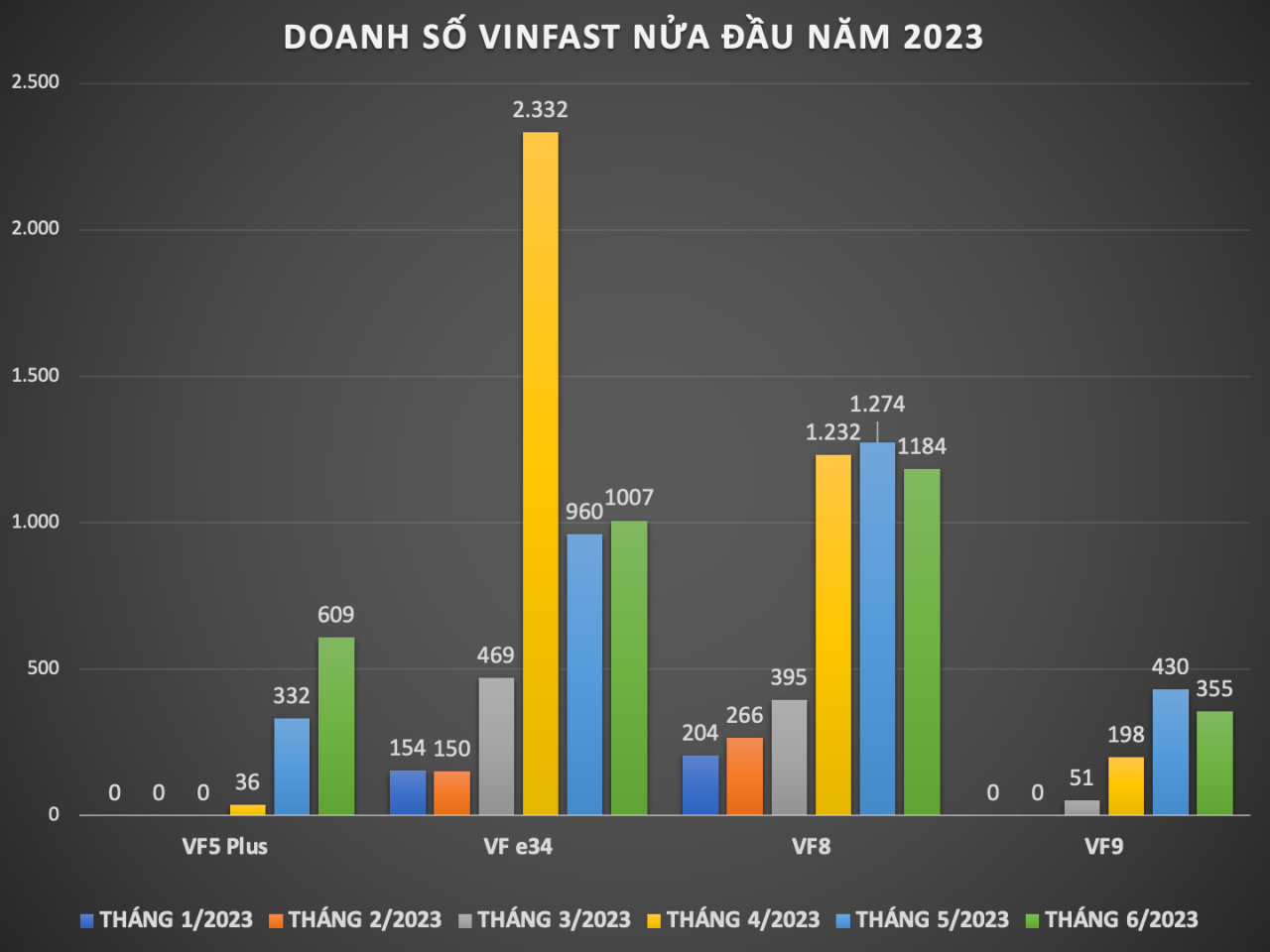 Nửa đầu năm 2023, VinFast bán được 11.143 ô tô điện Nửa đầu năm 2023, VinFast bán được 11.143 ô tô điện