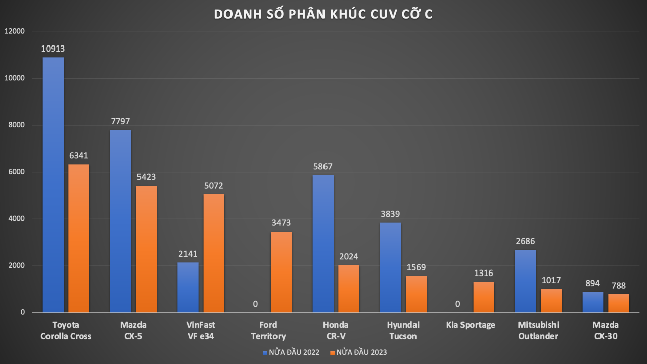 CUV cỡ C nửa đầu năm 2023