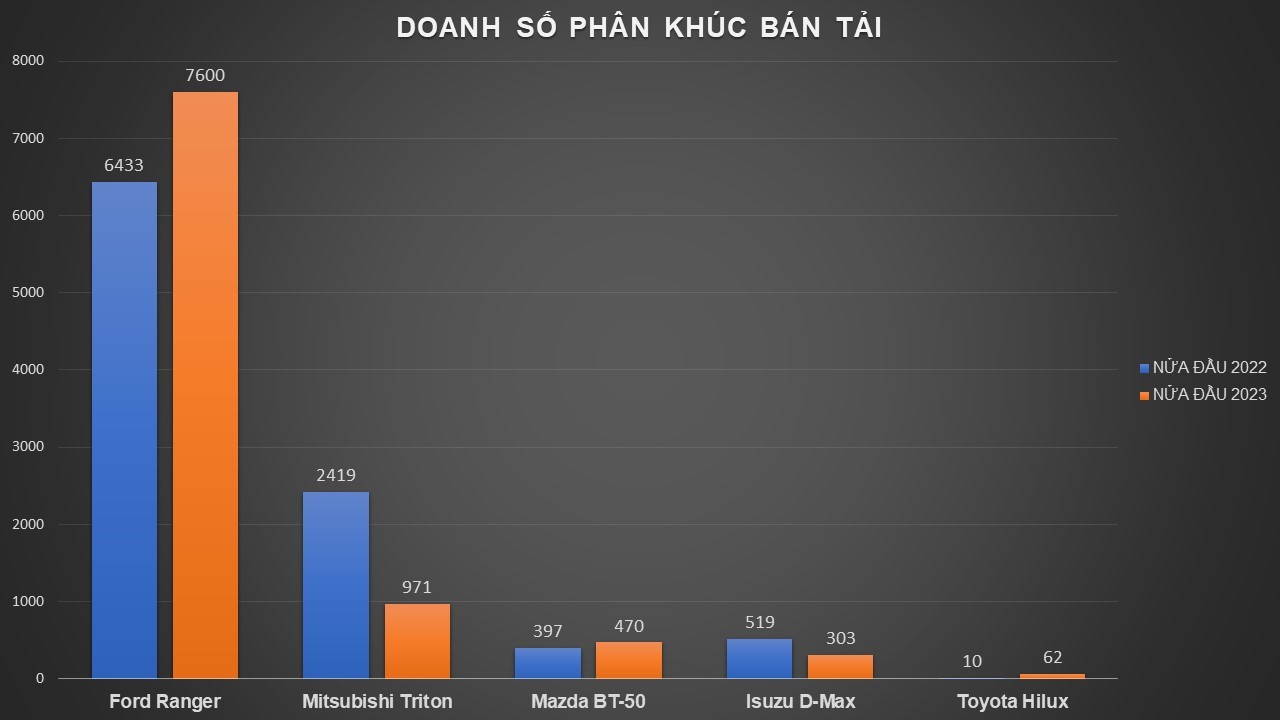 Bán tải nửa đầu 2023 Bán tải nửa đầu 2023