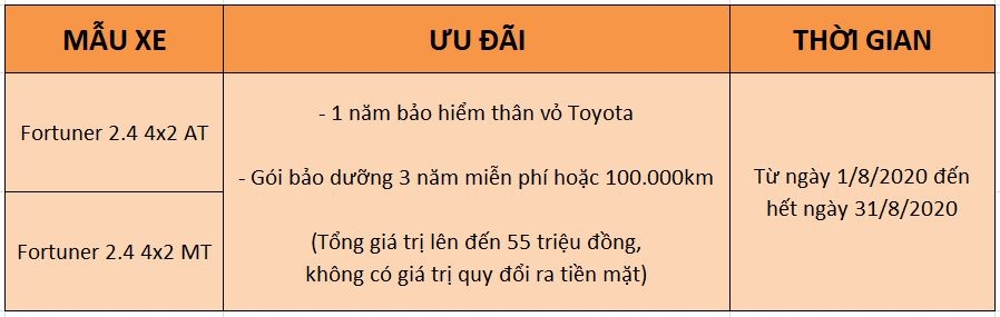 nhan uu dai len toi 55 trieu dong khi mua toyota fortuner trong thang 8