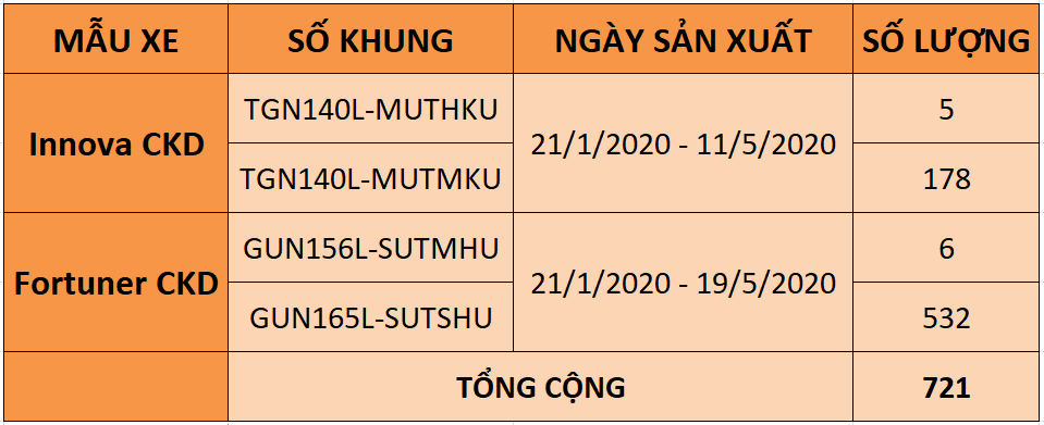 721 xe innova va fortuner bi trieu hoi vi sai sot trong qua trinh lap rap