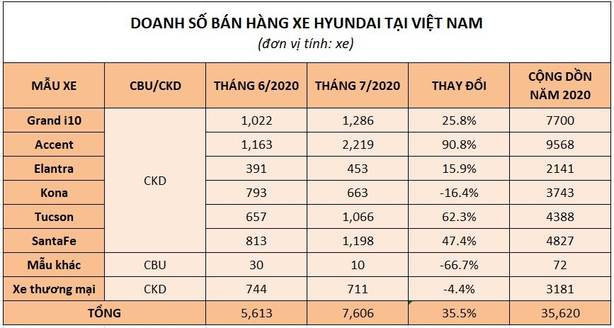 Hyundai Accent bán gấp đôi so với tháng trước hyundai accent ban gap doi so voi thang truoc