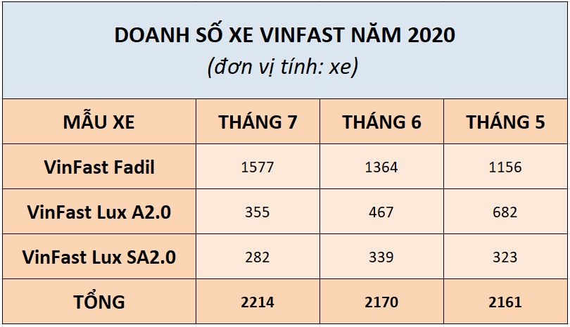 VinFast Fadil đắt như tôm tươi, gánh doanh số Lux A2.0 và Lux SA2.0 vinfast fadil dat nhu tom tuoi ganh doanh so lux a20 va lux sa20