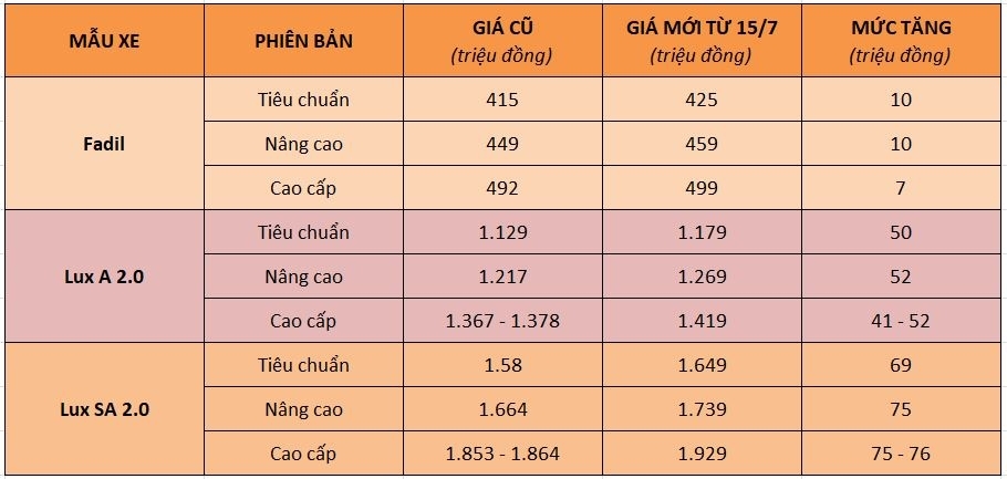 VinFast Fadil đắt như tôm tươi, gánh doanh số Lux A2.0 và Lux SA2.0 vinfast fadil dat nhu tom tuoi ganh doanh so lux a20 va lux sa20