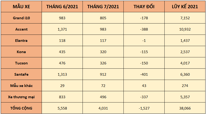 Doanh số xe Hyundai tháng 7/2021 giảm hơn 1.500 xe so với tháng trước Doanh số xe Hyundai tháng 7/2021 giảm hơn 1.500 xe so với tháng trước