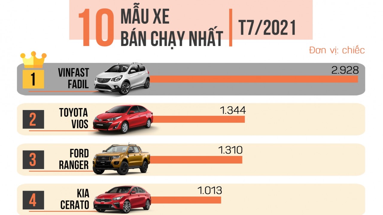 [Infographic] Top 10 xe bán chạy nhất tháng 7/2021