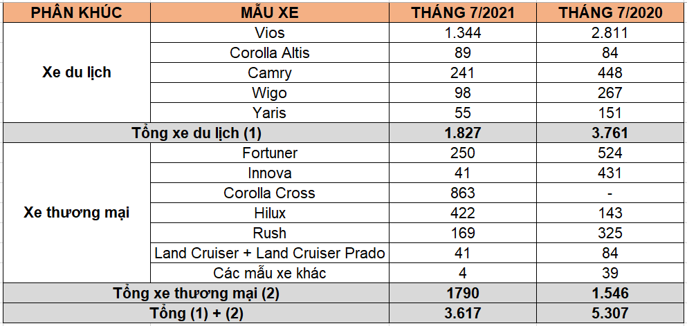 3.617 xe Toyota bán ra trong tháng 7/2021 3.617 xe Toyota bán ra trong tháng 7/2021