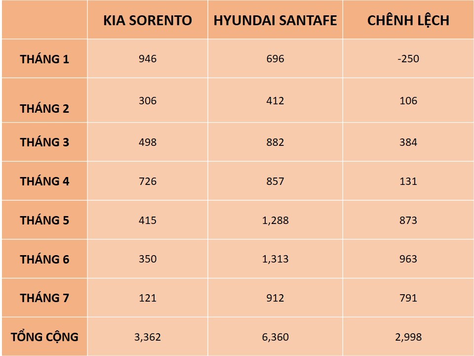 7 tháng đầu năm 2021, Kia Sorento bán ít hơn Hyundai SantaFe gần 3.000 xe 7 tháng đầu năm 2021, Kia Sorento bán ít hơn Hyundai SantaFe gần 3.000 xe