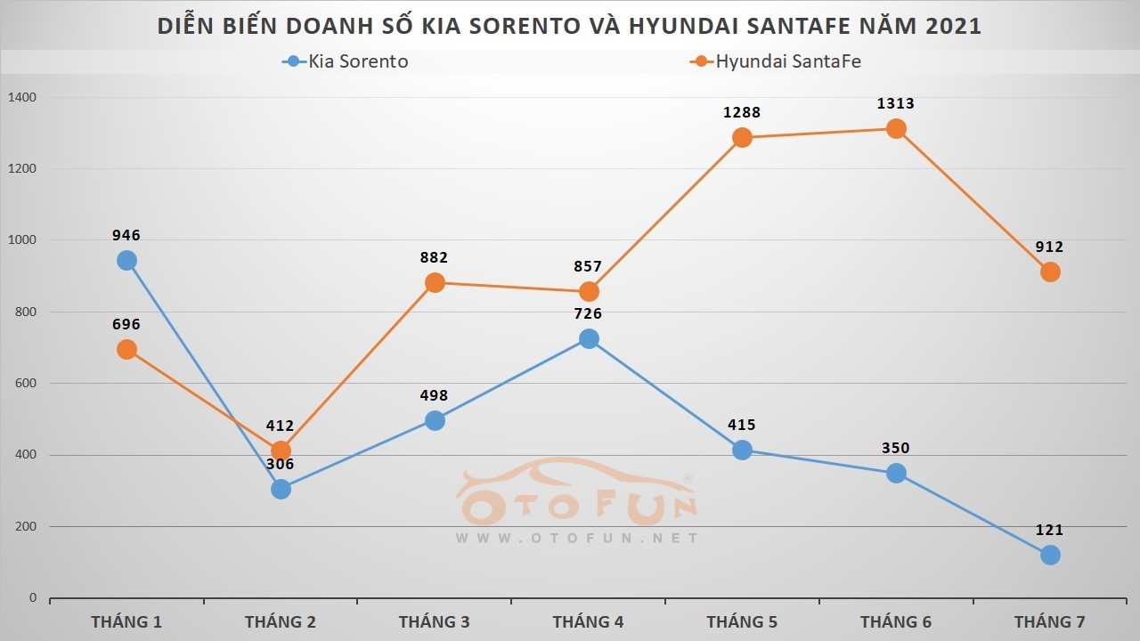 7 tháng đầu năm 2021, Kia Sorento bán ít hơn Hyundai SantaFe gần 3.000 xe 7 tháng đầu năm 2021, Kia Sorento bán ít hơn Hyundai SantaFe gần 3.000 xe