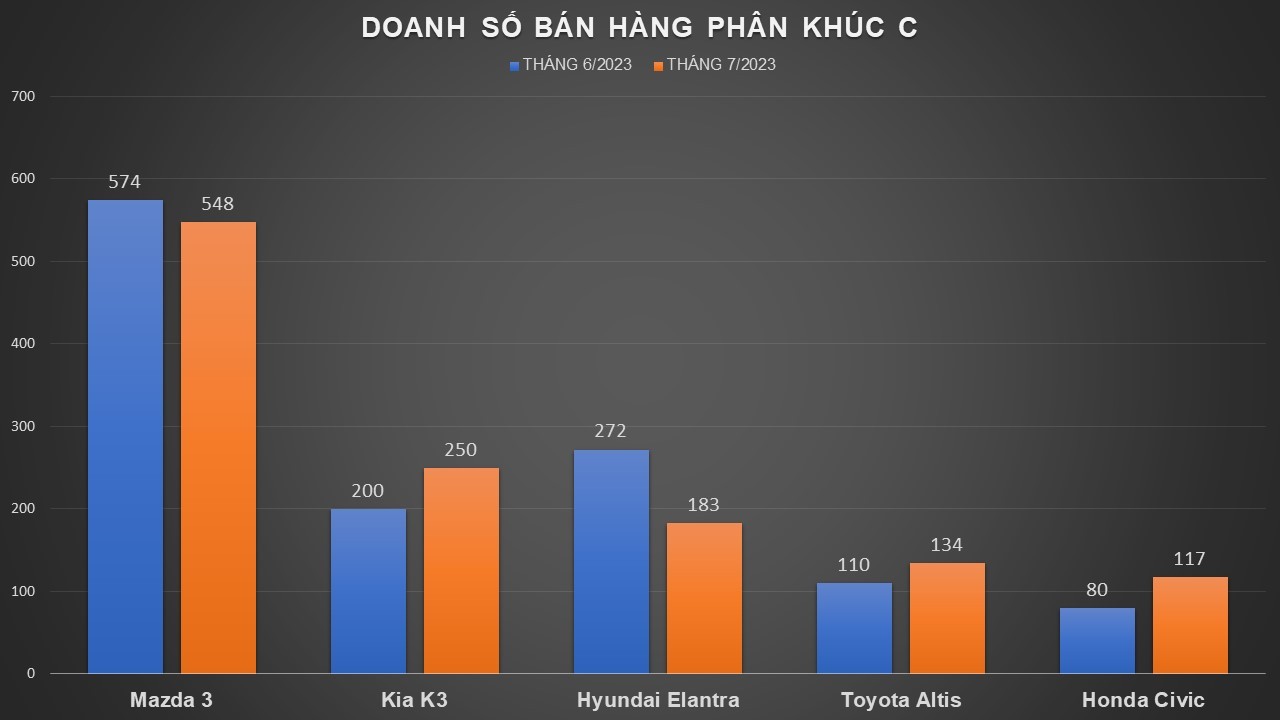 Cả phân khúc C tháng 7/2023 chỉ bán được 1.232 xe Cả phân khúc C tháng 7/2023 chỉ bán được 1.232 xe