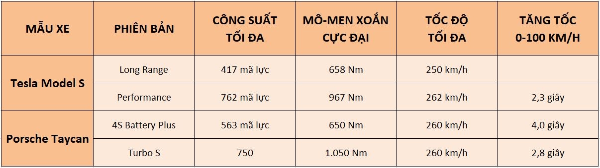 So sánh Porsche Taycan và Tesla Model S so sanh porsche taycan va tesla model s