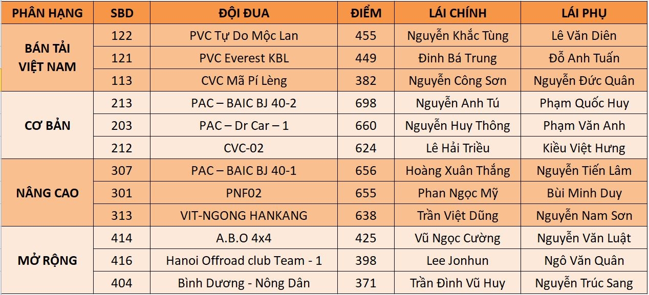 Kết quả PVOIL VOC 2020 ke t qua pvoil voc 2020