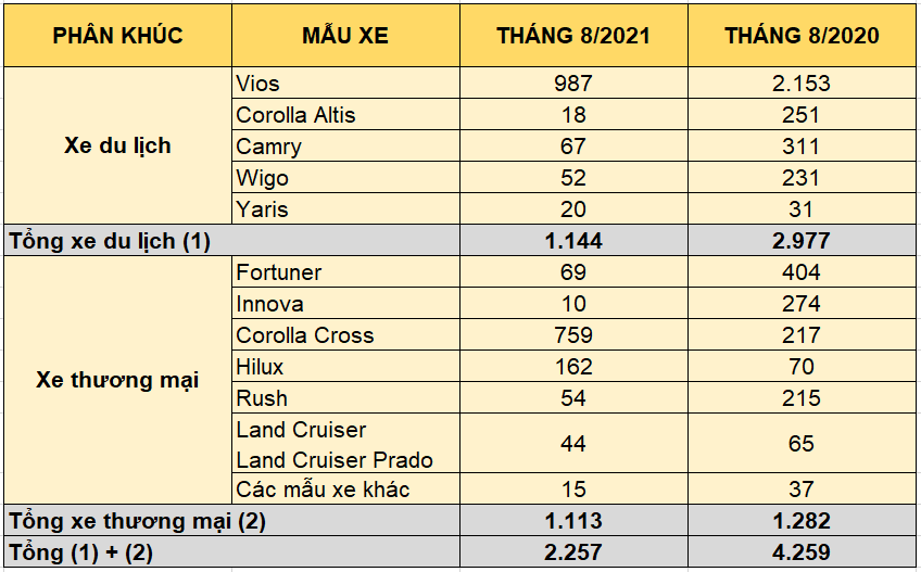 Tháng 8/2021, doanh số bán hàng Toyota giảm 37% so với tháng trước Tháng 8/2021, doanh số bán hàng Toyota giảm 37% so với tháng trước