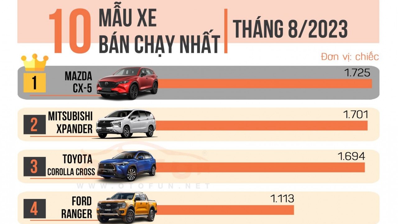 [Infographic] Top 10 xe bán chạy nhất tháng 8/2023 tại Việt Nam