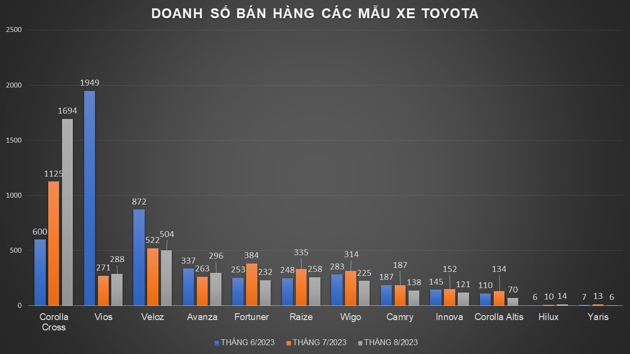 3 tháng gần nhất, xe Toyota nào bán chạy 3 tháng gần nhất, xe Toyota nào bán chạy