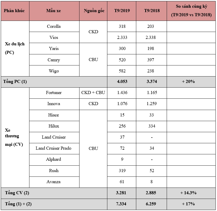 3 mẫu xe Toyota lọt top 10 xe bán chạy nhất tháng 9 3 mau xe toyota lot top 10 xe ban chay nhat thang 9