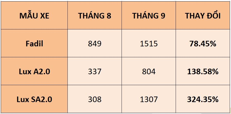 Doanh số bán hàng VinFast Lux SA2.0 tăng 999 xe so với tháng trước doanh so ban hang vinfast lux sa20 tang 999 xe so voi thang truoc