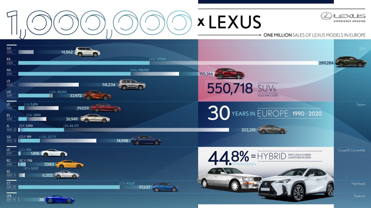 Lexus cán mốc 1 triệu xe bán ra tại châu Âu lexus ca n mo c 1 trie u xe ba n ra ta i chau au
