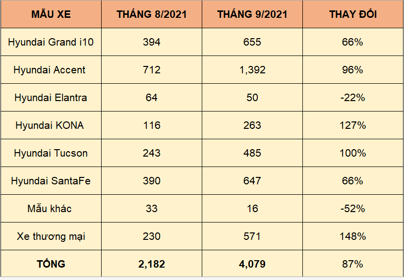 Tháng 9/2021, doanh số Hyundai tăng trưởng 87% Tháng 9/2021, doanh số Hyundai tăng trưởng 87%