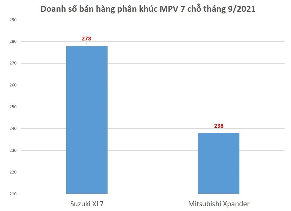 Suzuki XL7 vượt Mitsubishi Xpander bán chạy nhất phân khúc Suzuki XL7 vượt Mitsubishi Xpander bán chạy nhất phân khúc