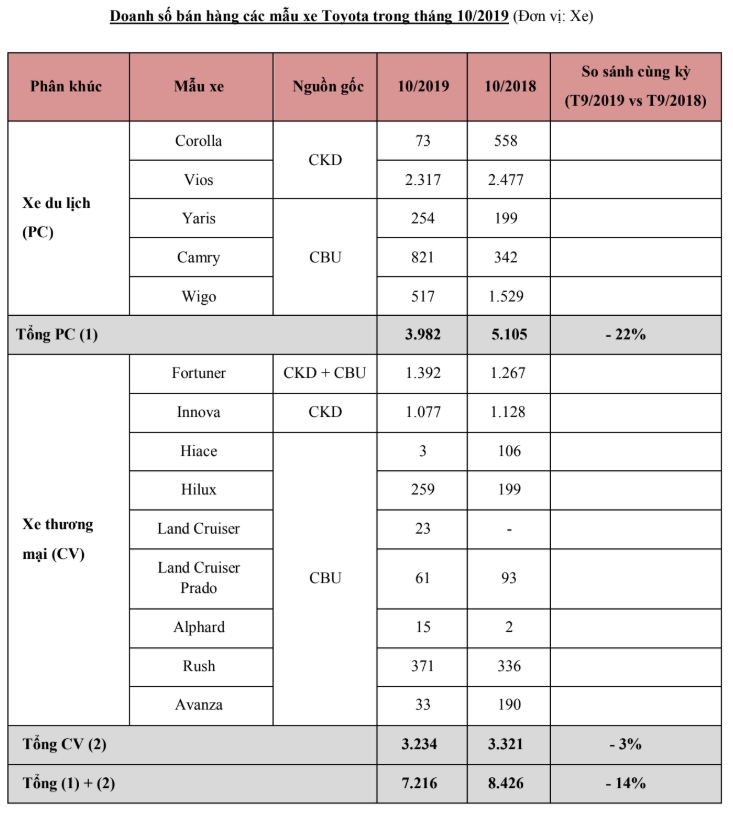 Hơn 7.200 xe Toyota bán ra trong tháng 10/2019 hon 7200 xe toyota ban ra trong thang 102019