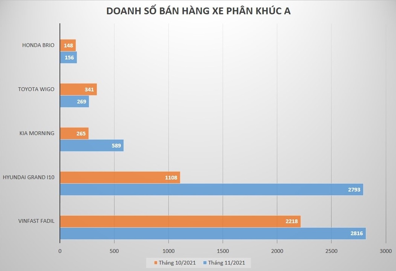 Tháng 11/2021, Hyundai Grand i10 bám sát VinFast Fadil về doanh số trong phân khúc A Tháng 11/2021, Hyundai Grand i10 bám sát VinFast Fadil về doanh số trong phân khúc A